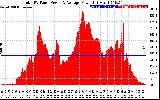 Solar PV/Inverter Performance Total PV Panel Power Output