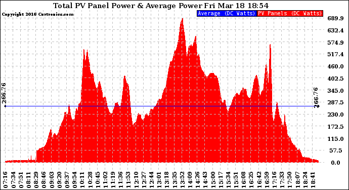 Solar PV/Inverter Performance Total PV Panel Power Output