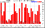 Solar PV/Inverter Performance Daily Solar Energy Production