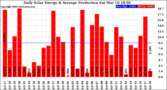 Solar PV/Inverter Performance Daily Solar Energy Production