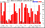 Solar PV/Inverter Performance Daily Solar Energy Production Value