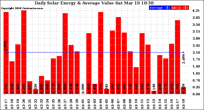 Solar PV/Inverter Performance Daily Solar Energy Production Value