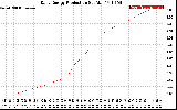 Solar PV/Inverter Performance Daily Energy Production