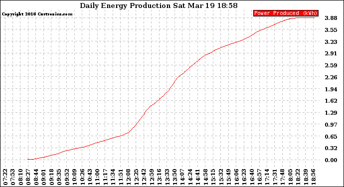 Solar PV/Inverter Performance Daily Energy Production