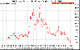 Solar PV/Inverter Performance Daily Energy Production Per Minute