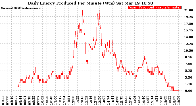 Solar PV/Inverter Performance Daily Energy Production Per Minute