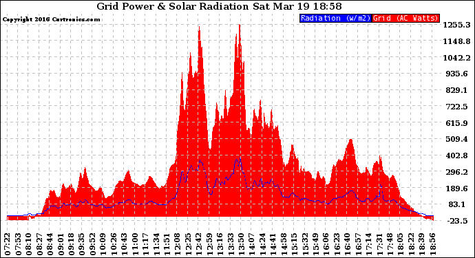 Solar PV/Inverter Performance Grid Power & Solar Radiation