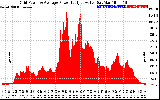 Solar PV/Inverter Performance Inverter Power Output