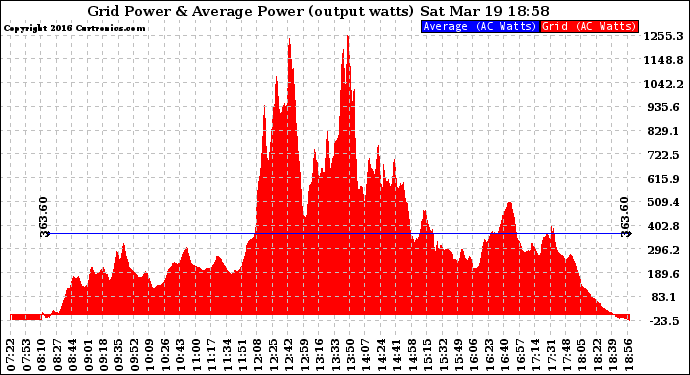 Solar PV/Inverter Performance Inverter Power Output