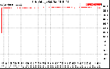 Solar PV/Inverter Performance Grid Voltage