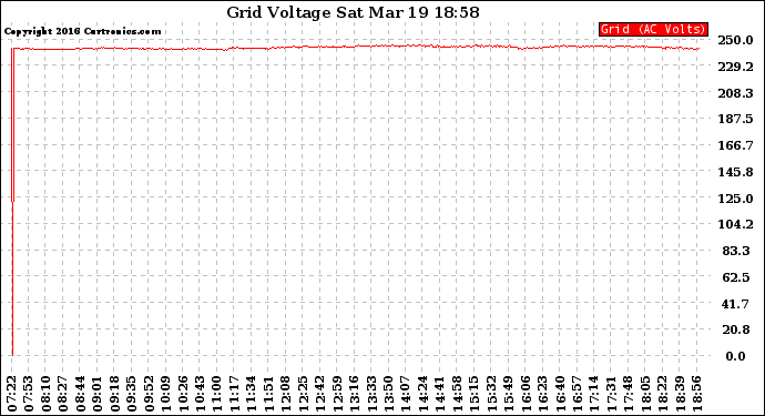 Solar PV/Inverter Performance Grid Voltage