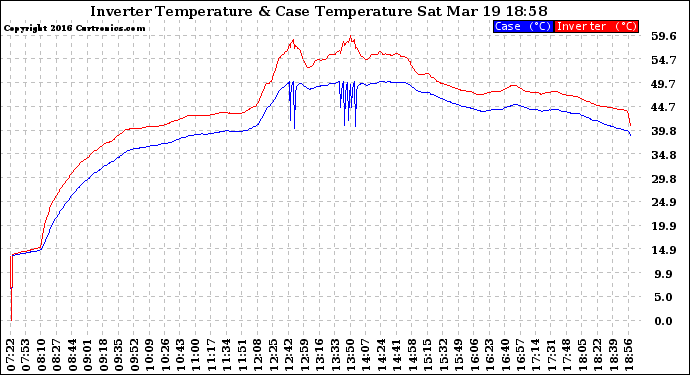 Solar PV/Inverter Performance Inverter Operating Temperature