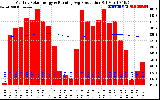 Solar PV/Inverter Performance Monthly Solar Energy Production Running Average