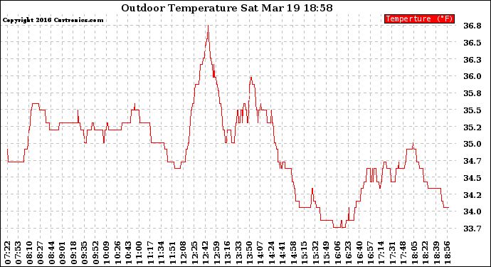 Solar PV/Inverter Performance Outdoor Temperature