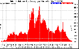 Solar PV/Inverter Performance Solar Radiation & Day Average per Minute