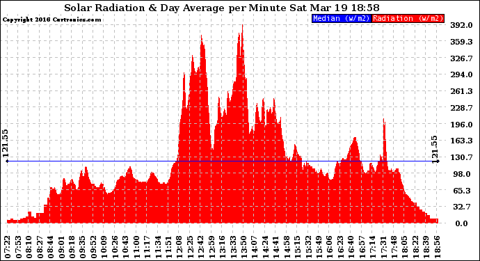 Solar PV/Inverter Performance Solar Radiation & Day Average per Minute