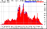 Solar PV/Inverter Performance Solar Radiation & Effective Solar Radiation per Minute