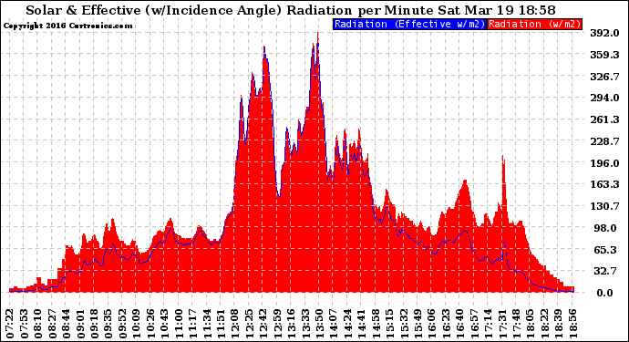 Solar PV/Inverter Performance Solar Radiation & Effective Solar Radiation per Minute