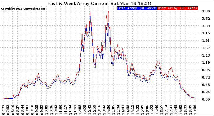 Solar PV/Inverter Performance Photovoltaic Panel Current Output