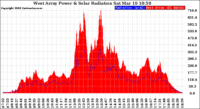 Solar PV/Inverter Performance West Array Power Output & Solar Radiation