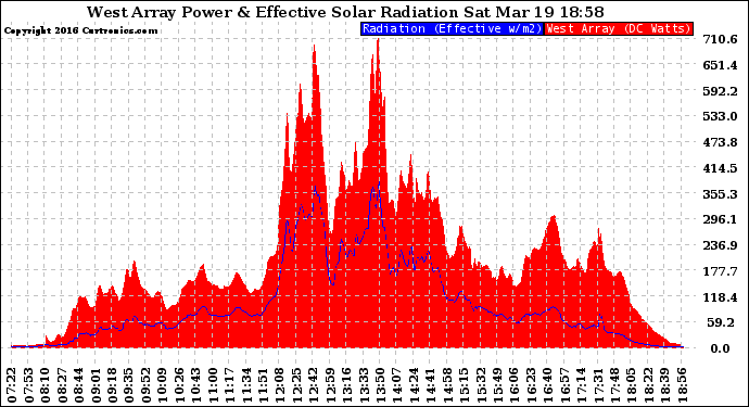 Solar PV/Inverter Performance West Array Power Output & Effective Solar Radiation