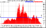 Solar PV/Inverter Performance West Array Actual & Average Power Output