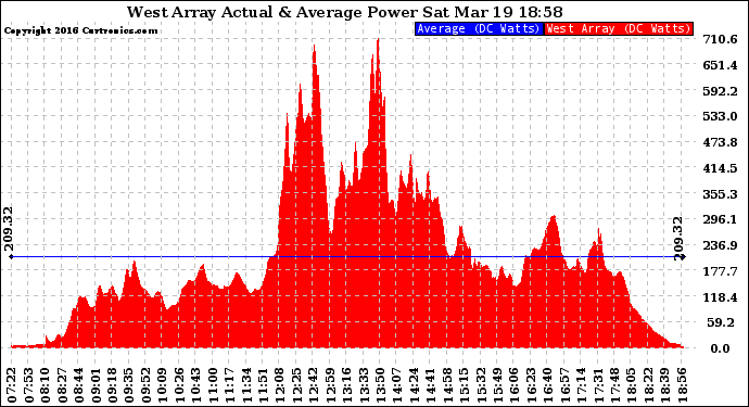 Solar PV/Inverter Performance West Array Actual & Average Power Output