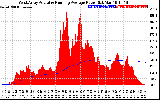 Solar PV/Inverter Performance West Array Actual & Running Average Power Output