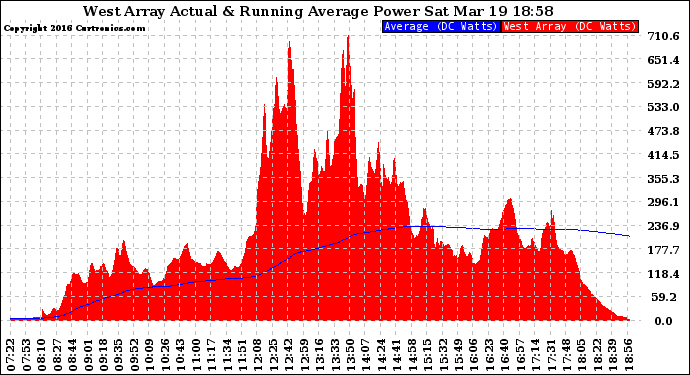 Solar PV/Inverter Performance West Array Actual & Running Average Power Output