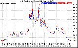 Solar PV/Inverter Performance Photovoltaic Panel Power Output