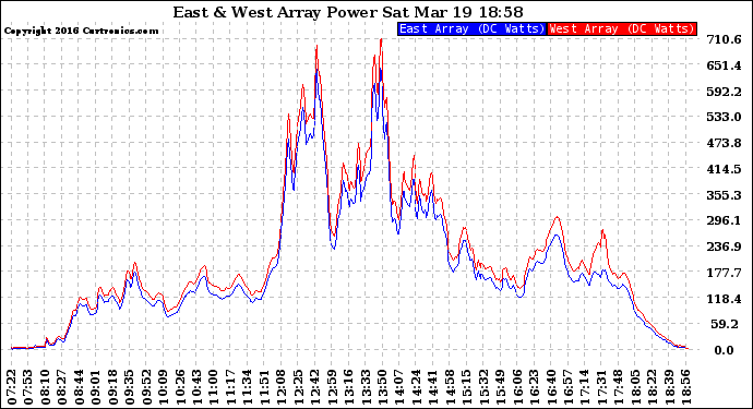 Solar PV/Inverter Performance Photovoltaic Panel Power Output