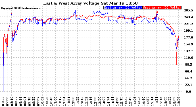 Solar PV/Inverter Performance Photovoltaic Panel Voltage Output