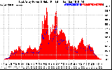 Solar PV/Inverter Performance East Array Power Output & Solar Radiation