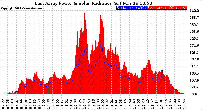 Solar PV/Inverter Performance East Array Power Output & Solar Radiation