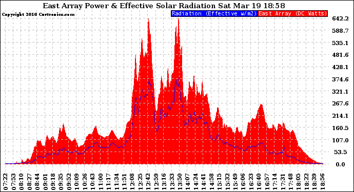 Solar PV/Inverter Performance East Array Power Output & Effective Solar Radiation