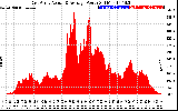 Solar PV/Inverter Performance East Array Actual & Average Power Output