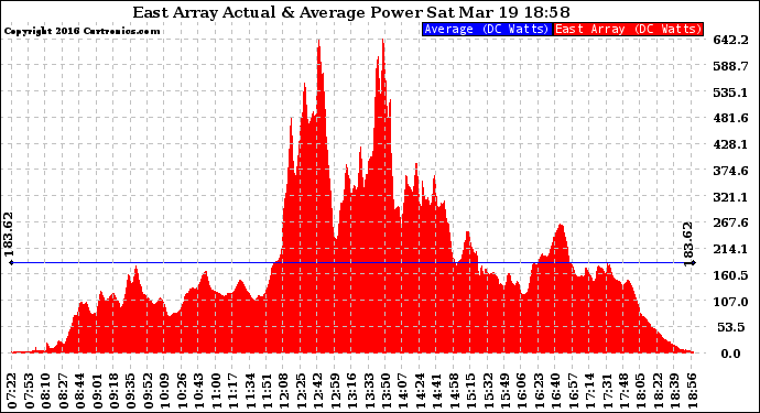 Solar PV/Inverter Performance East Array Actual & Average Power Output