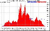 Solar PV/Inverter Performance East Array Actual & Running Average Power Output