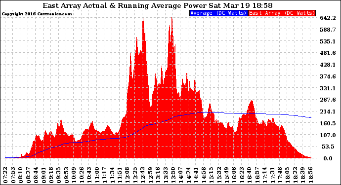 Solar PV/Inverter Performance East Array Actual & Running Average Power Output