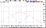 Solar PV/Inverter Performance Sun Altitude Angle & Sun Incidence Angle on PV Panels