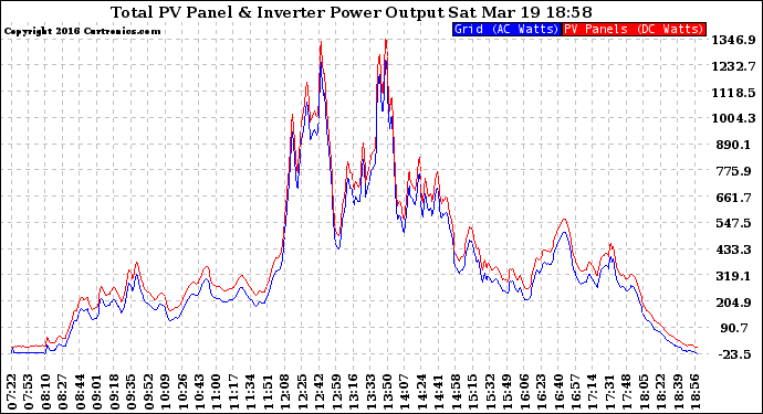 Solar PV/Inverter Performance PV Panel Power Output & Inverter Power Output