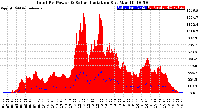 Solar PV/Inverter Performance Total PV Panel Power Output & Solar Radiation