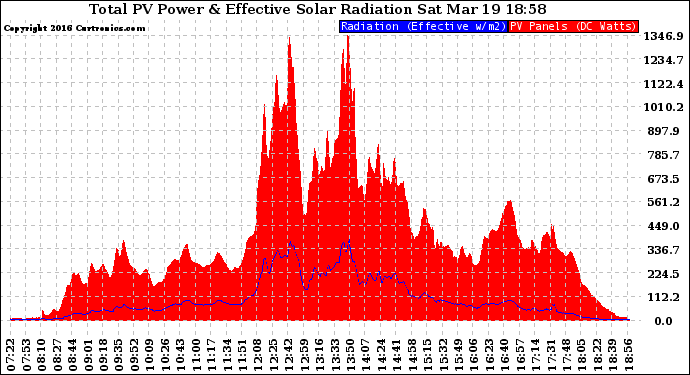 Solar PV/Inverter Performance Total PV Panel Power Output & Effective Solar Radiation