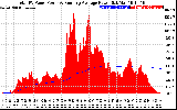 Solar PV/Inverter Performance Total PV Panel & Running Average Power Output