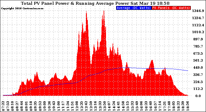 Solar PV/Inverter Performance Total PV Panel & Running Average Power Output