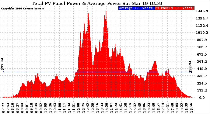 Solar PV/Inverter Performance Total PV Panel Power Output