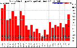 Solar PV/Inverter Performance Weekly Solar Energy Production