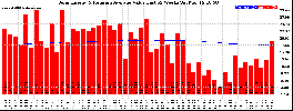 Milwaukee Solar Powered Home WeeklyProduction52ValueRunningAvg