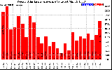 Solar PV/Inverter Performance Weekly Solar Energy Production Value