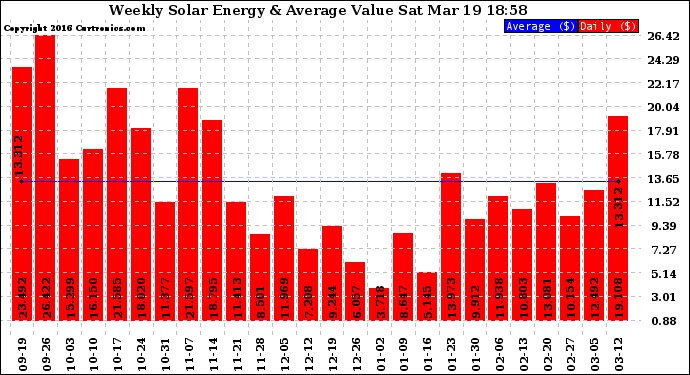 Solar PV/Inverter Performance Weekly Solar Energy Production Value